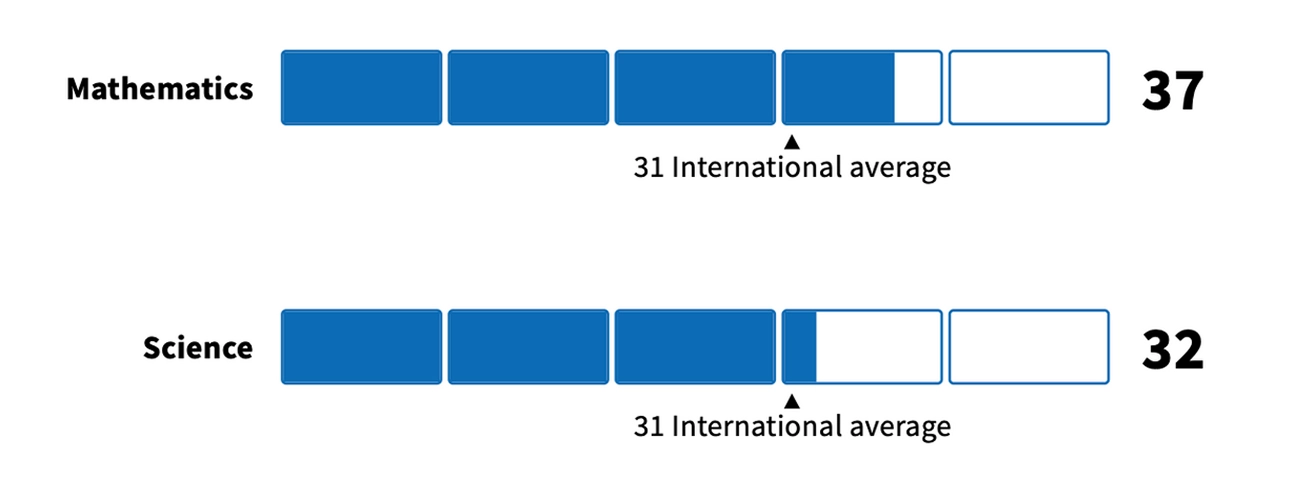 Math and science scores compared to the international average, with math at 37 and science at 32, both above 31.