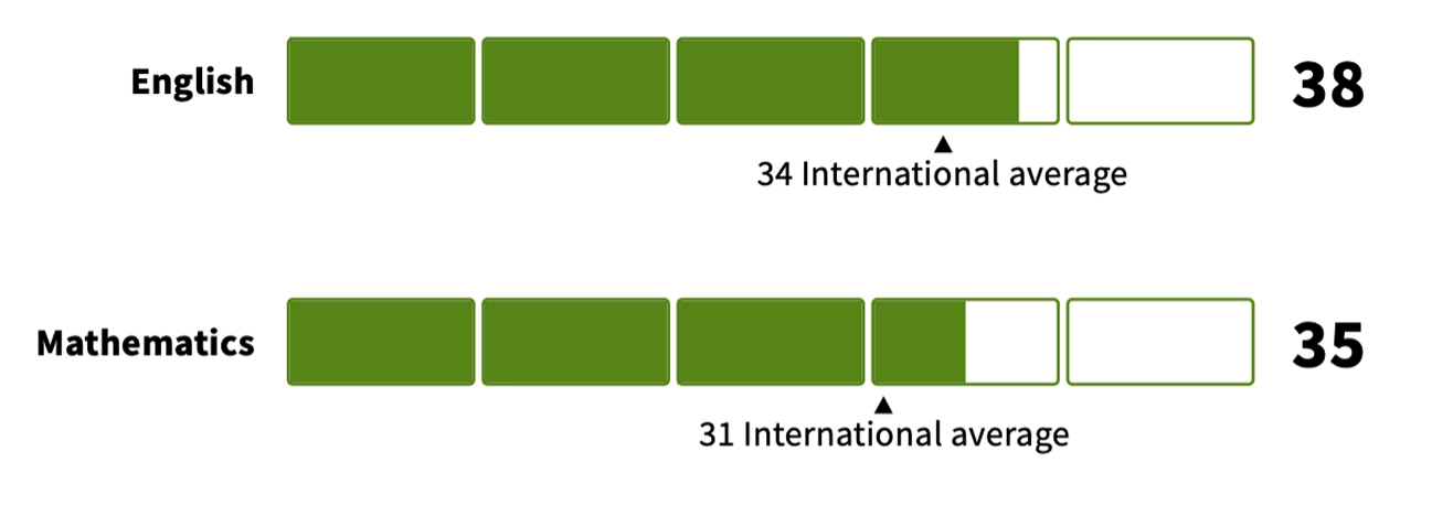 Bar charts comparing English and Mathematics scores to international averages, showing 38 and 35 points respectively.